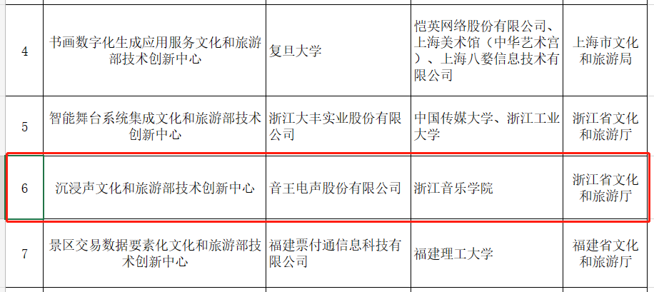 贺！全国仅12家！音王“沉浸声”入选文旅部首批技术创新中心建设名单